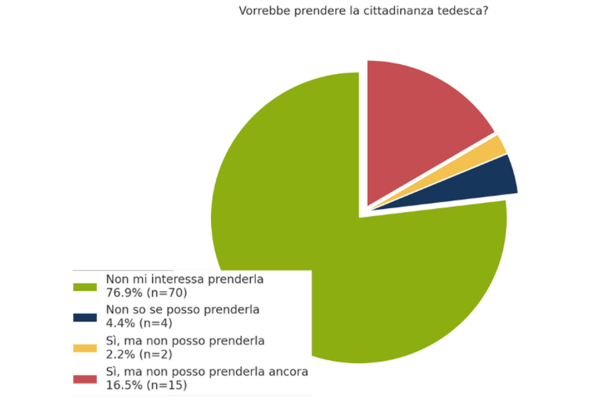 Vorebbe prendere la cittadinanza tedesca? 